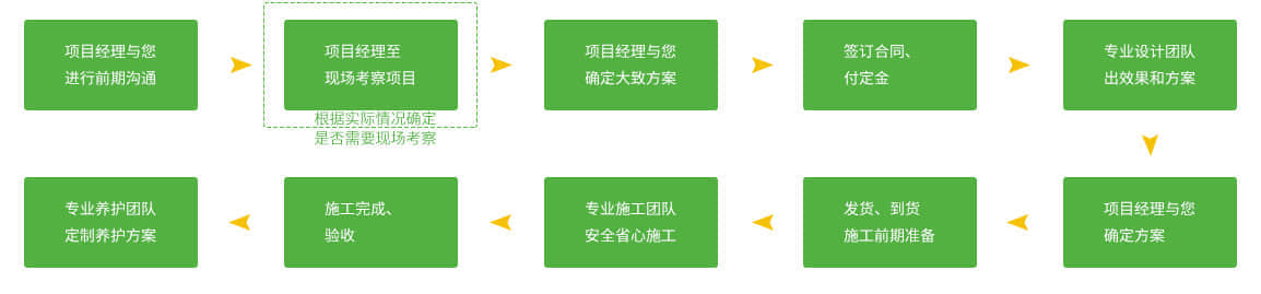 產業園區景觀提升的服務流程